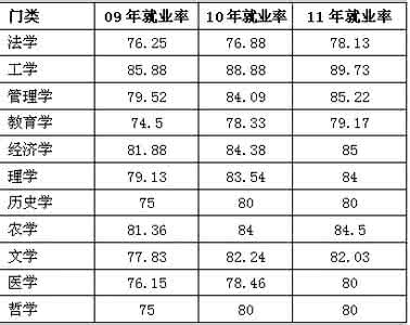 工学学科门类专业 认识高考专业：学科门类下就业率后五名专业介绍