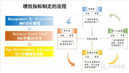 如何建立绩效管理体系 KPI绩效管理体系建立简析