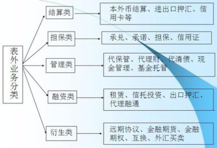 同业业务是表外业务吗 贴现是表外业务吗？