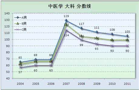 2017年国家复试分数线 2004-2012年中医学国家复试分数线趋势图