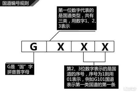 反向弯路编号 少走弯路少花钱 编辑教你看懂公路编号【图】