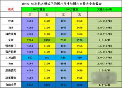 oppo n3相机故障 oppo n3相机像素提升基本参数