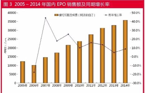 酵素市场分析 国内促红细胞生成素市场分析 本土产品担纲