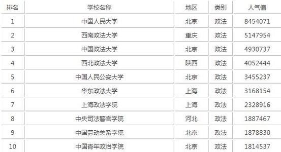 中国政法大学2017招聘 2017中国政法类大学排行榜！