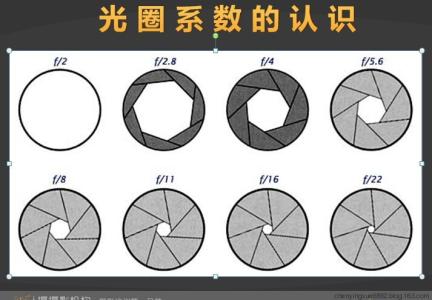 摄影光圈与快门组合表 关于摄影：曝光=快门，光圈，ISO？