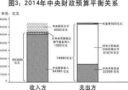 我的2014年生活消费预算