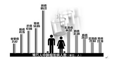 癌症发病率 惊呆！20年后癌症发病率将高达70%