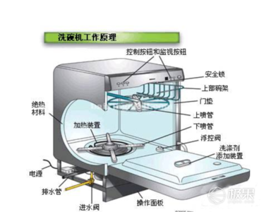 西门子洗碗机型号解读 西门子洗碗机型号解读 PK手洗哪个省水？洗碗机使用认知大解读