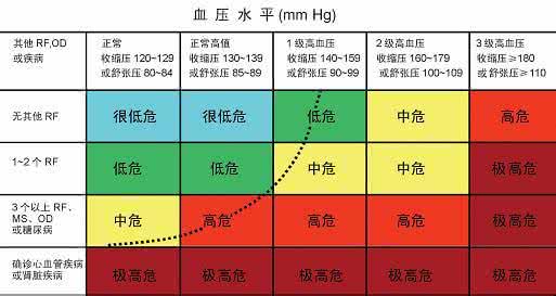 老年人血压正常范围 老年人血压正常范围 在这范围内的血压正常