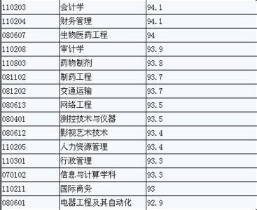 女生就业率高的专业 女生就业率高的专业 女生就业率高的专业