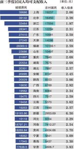 一季度31省份gdp 前三季度24省份gdp 31个省份2015年前三季度GDP 广东第一