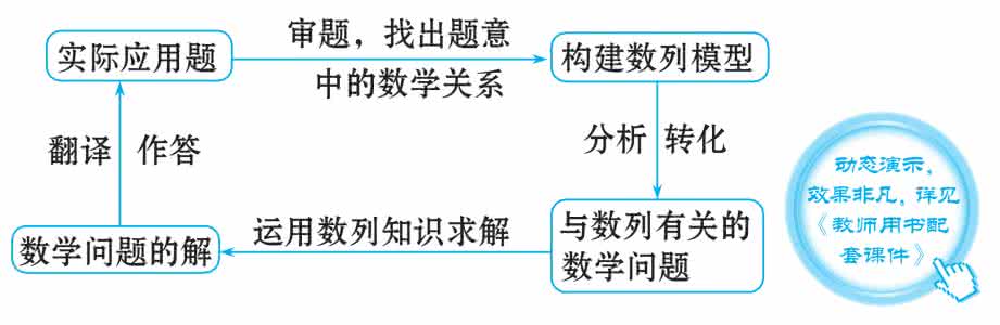 数列的综合应用 §4.3数列的综合应用