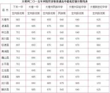 大理中考分数线 2016大理中考分数线 大理中考分数查询网站2016年中考网上查分