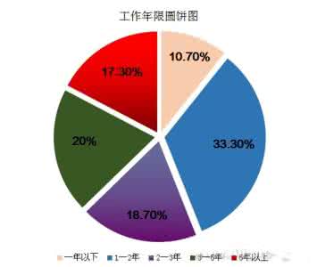 影像薪酬决定的因素 影像薪酬决定的因素 决定php工程师薪酬的因素