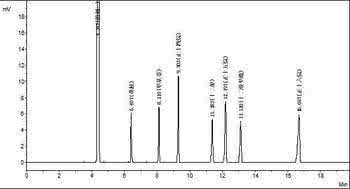 怎么看懂液相色谱图 液相色谱分析