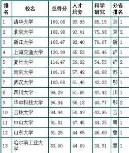 低调有实力非211的大学 中国31个省最具实力的大学和专业