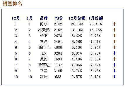 洗衣机品牌排行榜 洗衣机品牌排行榜 洗衣机品牌排行榜介绍