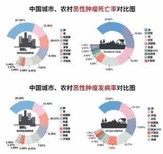 中国肺癌统计数据 触目惊心：关注中国肺癌大数据