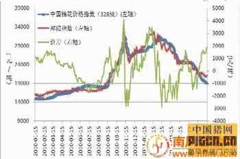 今日棉花价格最新行情 棉花价格最新行情 2014最新皮棉价格行情
