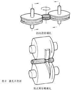 轧制成形 成形轧制