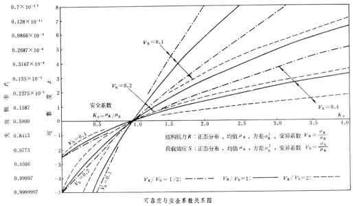 水工建筑物可靠度