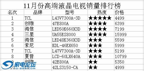 液晶电视销量排行榜 液晶电视销量排行榜 中国液晶电视品牌排行榜 销量那个好