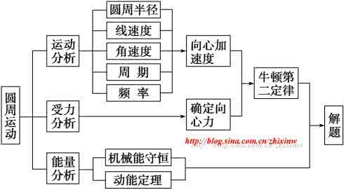 高中物理模型解题法 孙恒芳教你学物理-----图象法在高中物理中的应用