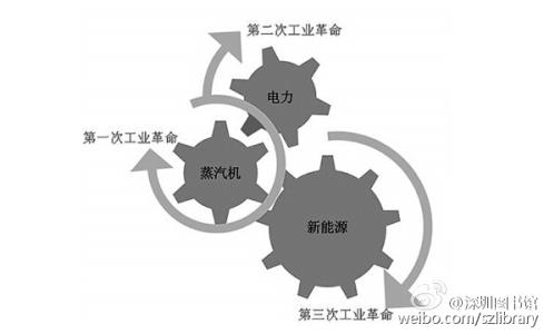第三次工业革命的特点 第三次工业革命的特点 第三次工业革命的特点是什么?