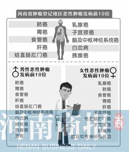 乳腺癌转移肺癌 【卫计委：肺癌、乳腺癌分列我国男女癌症首位】卫计委发布的《中国居民营养与慢性病状况报告（2015年）》显示，十年来中国癌症发病率呈上升趋势，其中肺癌和乳腺癌分位居男、女性发病首位。体格