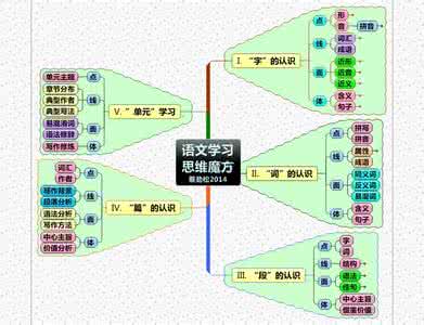 语文学习的科学思维十二法