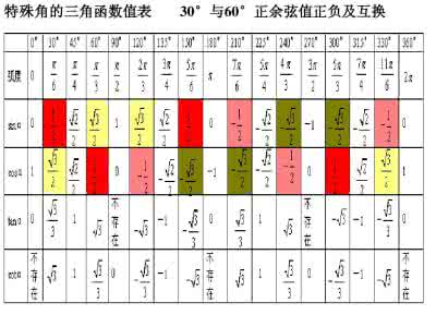 高中三角函数值 高中三角函数值大全 三角函数值大全