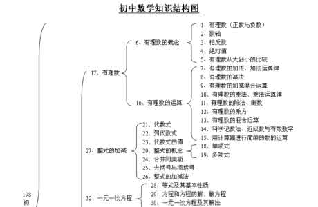 初中数学知识点梳理 初中数学必考知识点 初中数学必考知识点梳理，请收藏！