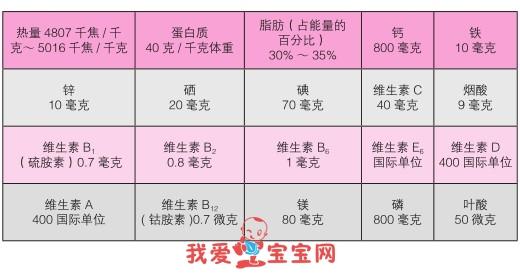 怀孕六个月营养需求 3岁宝宝的营养需求 怀孕3个月的营养需求