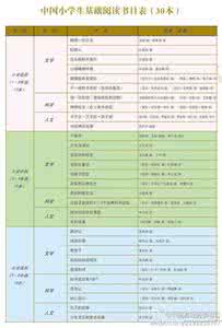 小学生基础阅读书目 中国小学生基础阅读书目表（共100本）