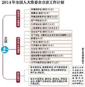 地方立法 凡地方立法涉及 国务院2016年立法工作计划 3部涉及食药总局