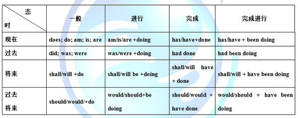 英语动词的时态 英语动词的时态大全