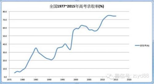 历年高考录取率 国家文革后恢复高考历年报考录取率