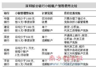 建行收小额管理费吗 建行收小额管理费吗 建行还收小额管理费吗？