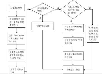 冲压模具设计流程图 模具设计流程图