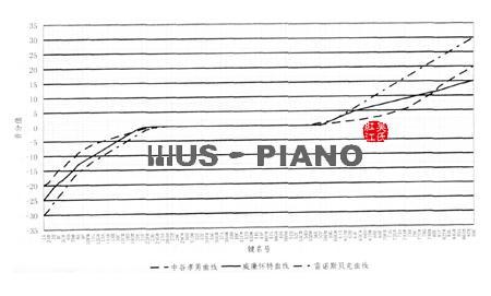 钢琴的调律及维修 钢琴的基本知识 钢琴调律的基本知识