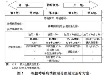 顺尔宁起效时间 支气管哮喘顺尔宁吃多长时间?