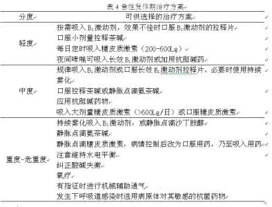 过敏性哮喘预防与治疗 哮喘诊断治疗预防