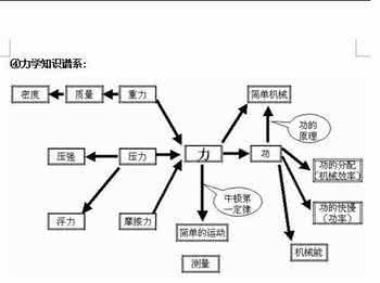 初中物理知识体系 初中物理知识谱系图