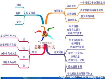 作文教学 图解作文教学