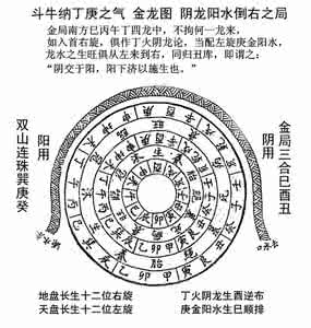 斗牛纳丁庚之气 总论斗牛纳丁庚之气  阴龙阳水倒右局 （上）