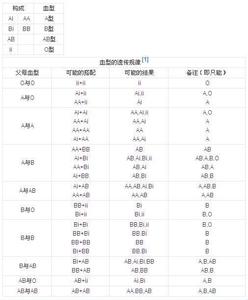 血型a a 是怎么区分的 各种血型是怎么生成的