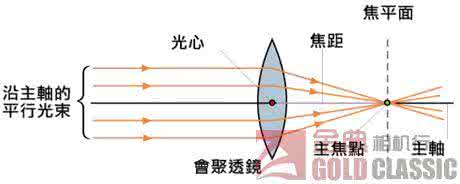 凹面镜焦点与焦距 焦点与焦距的关系