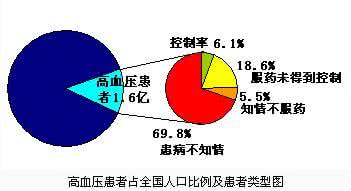 特殊类型高血压 一些特殊类型高血压的基本概念