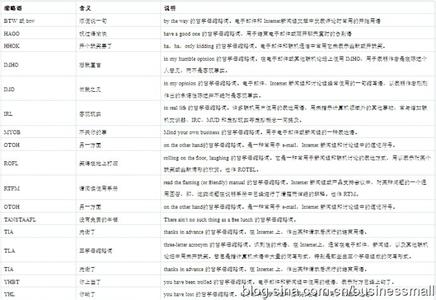 英语网上聊天 与老外网上聊天 你必须要学会的英语缩略词