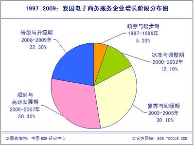 电子商务发展史 电子商务 电子商务发展史